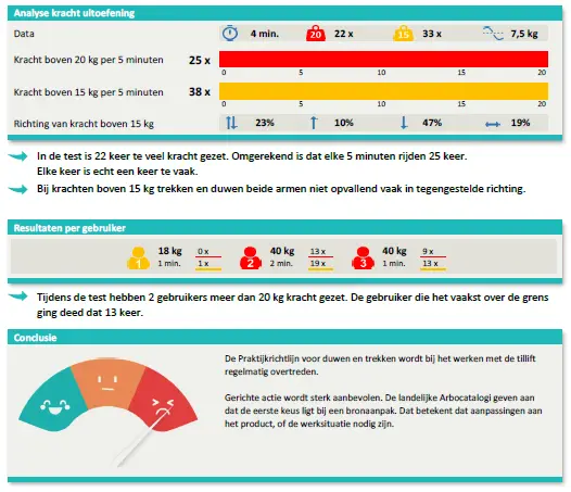 Inzichtelijke resultaten in ergometing rapport