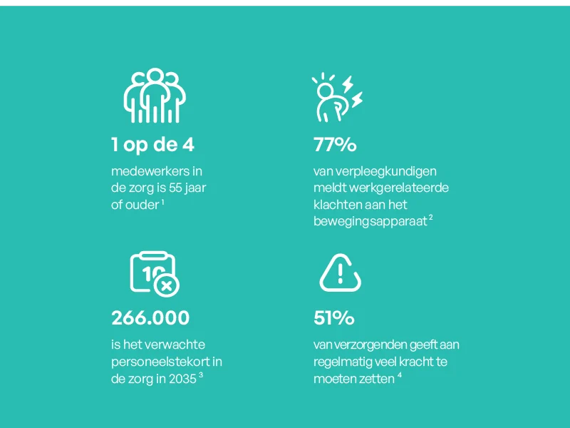 Uitdagingen in de zorgsector