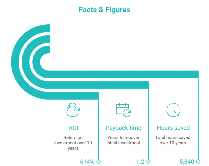 Facts & figures of ROI, payback time and hours saved with esense electric drive wheel