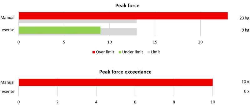 Peak forces comparison manual vs. electric drive graph
