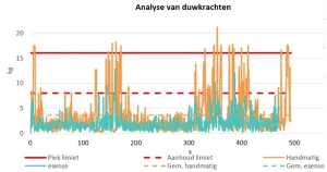 Analyse van duw- en trekkrachten vergelijking tussen handmatig duwen en met esense aandrijfwiel