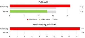 Ergonomische richtlijnen worden overschreden bij handmatig duwen; met een esense aandrijfwiel blijven duw- en trekkrachten binnen de norm.