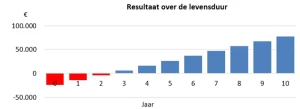 Return on Investment bij investering in een esense elektrisch aandrijfwiel 